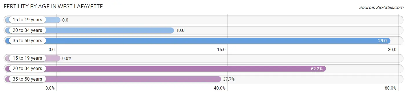 Female Fertility by Age in West Lafayette