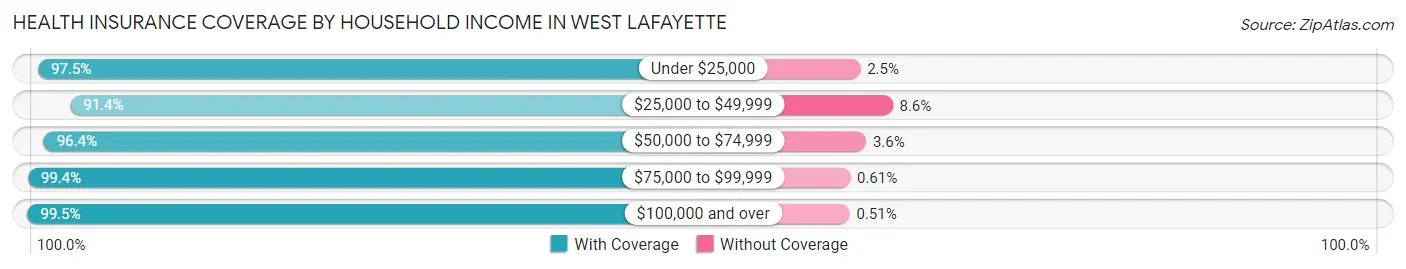 Health Insurance Coverage by Household Income in West Lafayette