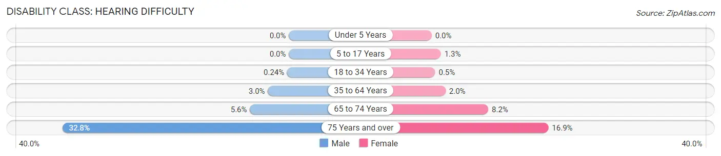 Disability in West Lafayette: <span>Hearing Difficulty</span>