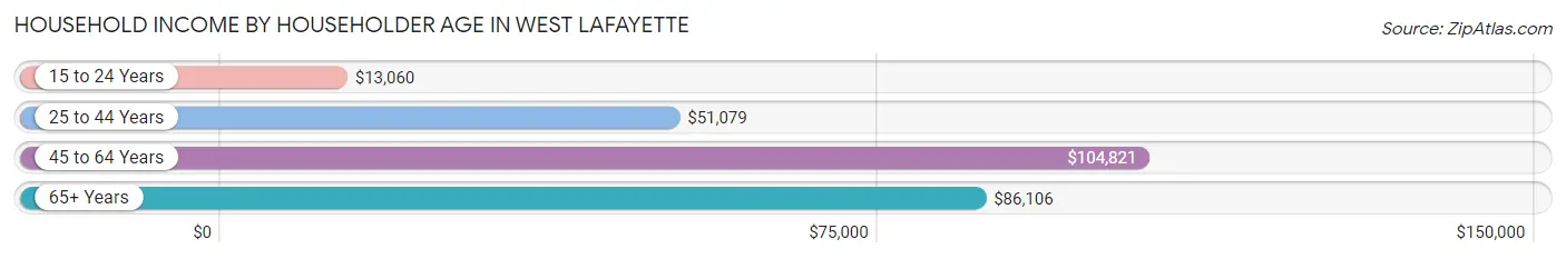 Household Income by Householder Age in West Lafayette