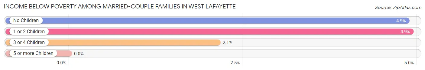 Income Below Poverty Among Married-Couple Families in West Lafayette