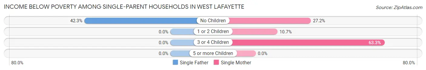 Income Below Poverty Among Single-Parent Households in West Lafayette