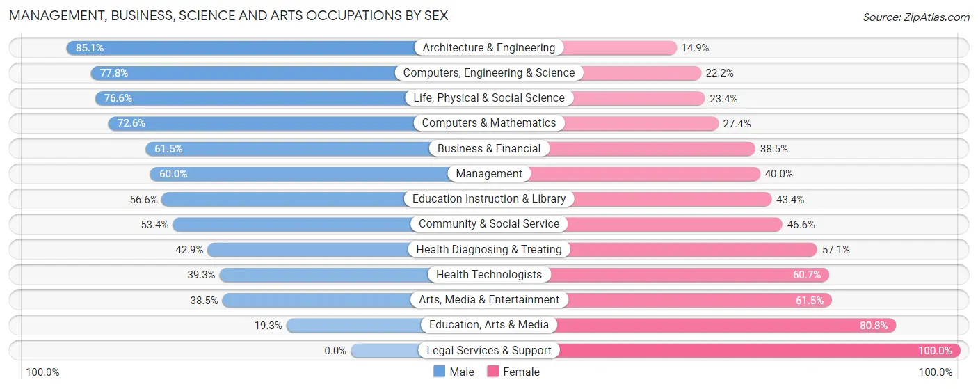 Management, Business, Science and Arts Occupations by Sex in West Lafayette