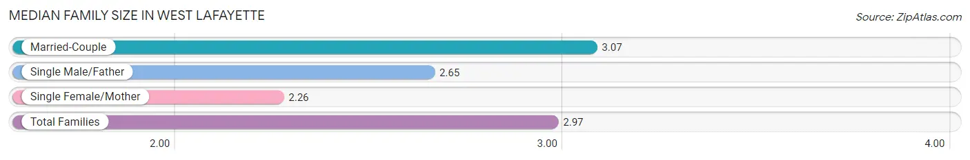 Median Family Size in West Lafayette