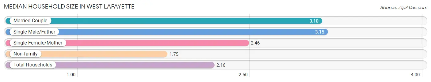 Median Household Size in West Lafayette