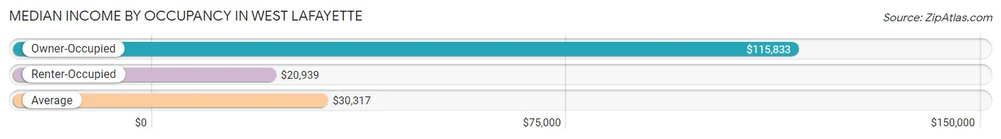 Median Income by Occupancy in West Lafayette