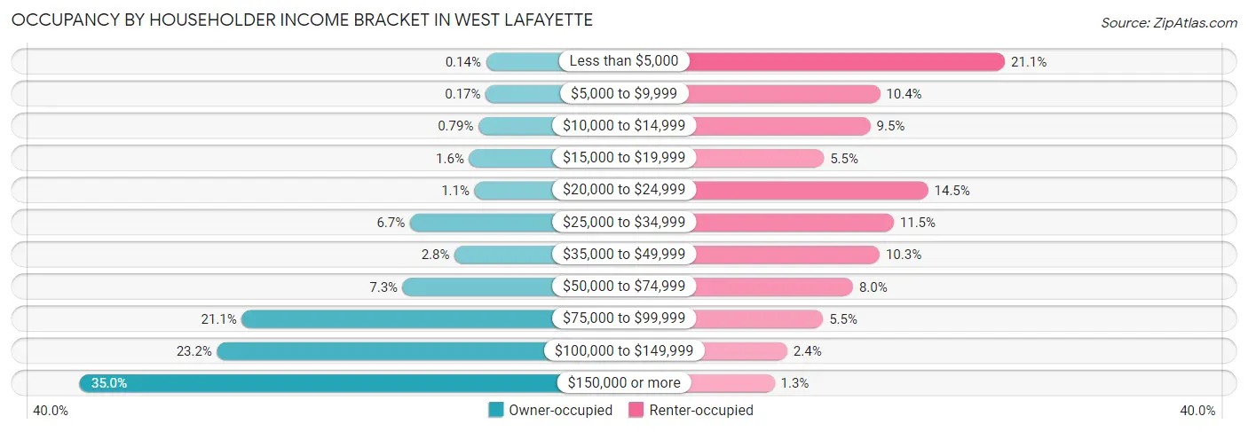 Occupancy by Householder Income Bracket in West Lafayette