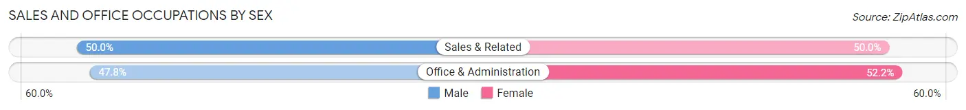 Sales and Office Occupations by Sex in West Lafayette