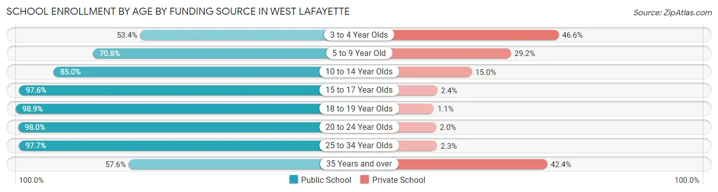 School Enrollment by Age by Funding Source in West Lafayette