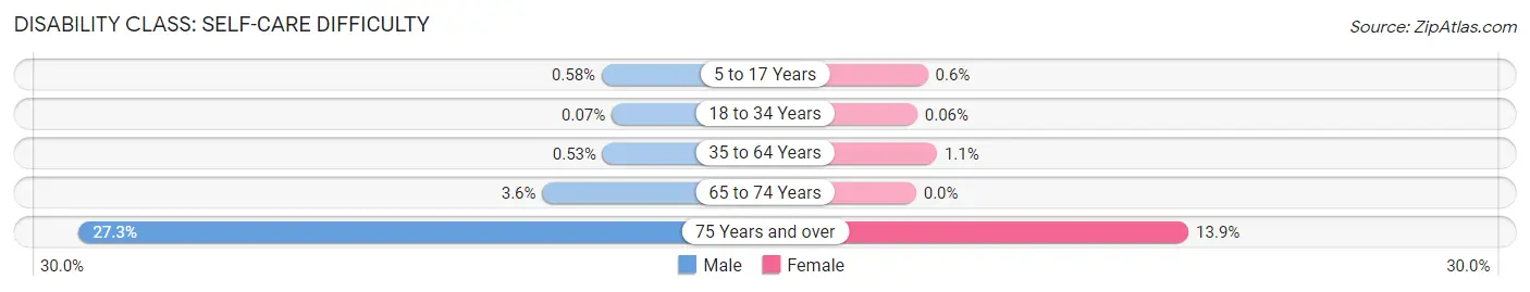 Disability in West Lafayette: <span>Self-Care Difficulty</span>