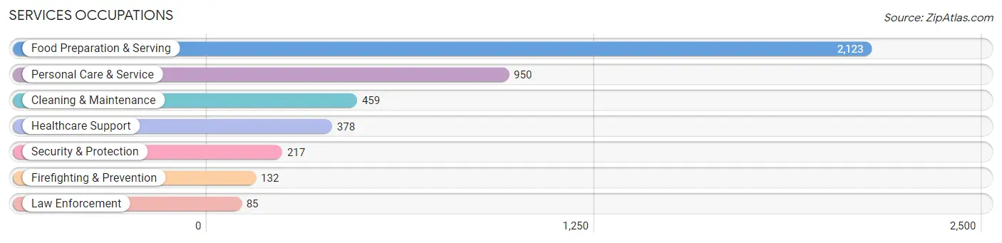 Services Occupations in West Lafayette