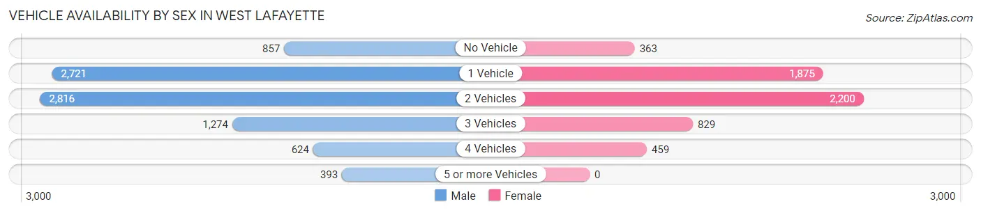 Vehicle Availability by Sex in West Lafayette