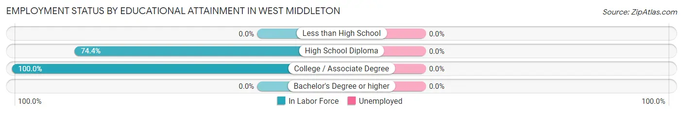 Employment Status by Educational Attainment in West Middleton
