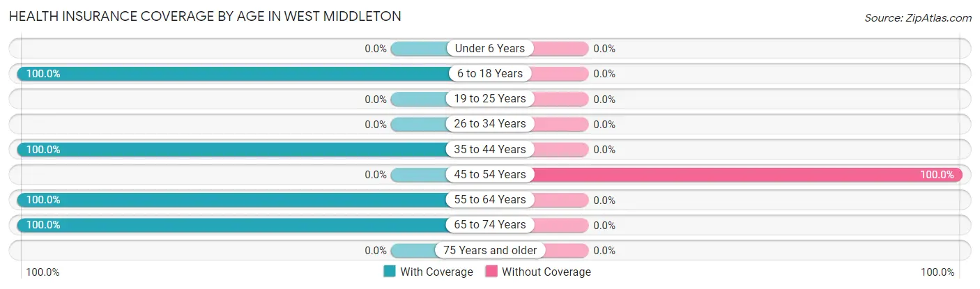 Health Insurance Coverage by Age in West Middleton