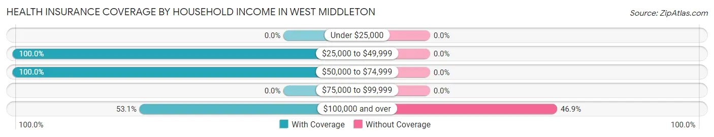 Health Insurance Coverage by Household Income in West Middleton