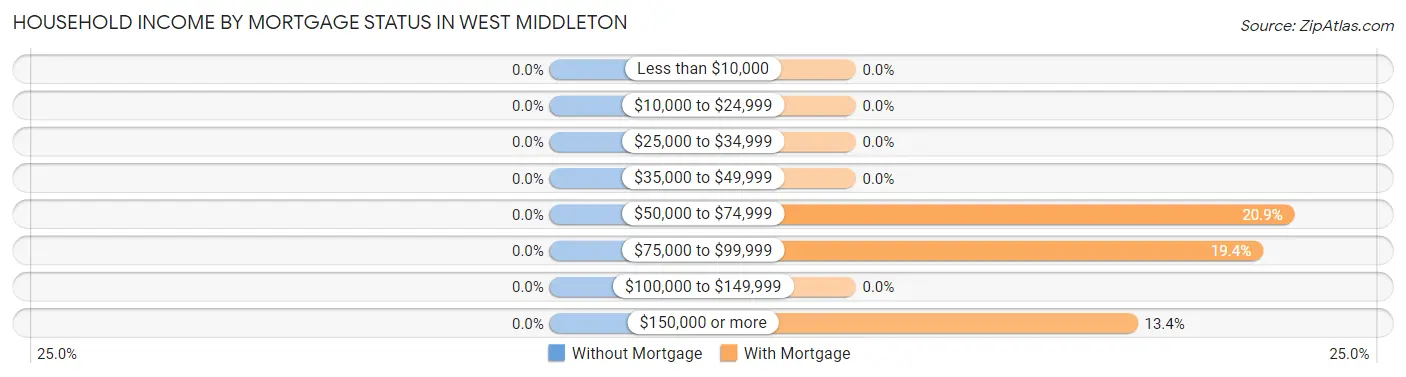Household Income by Mortgage Status in West Middleton