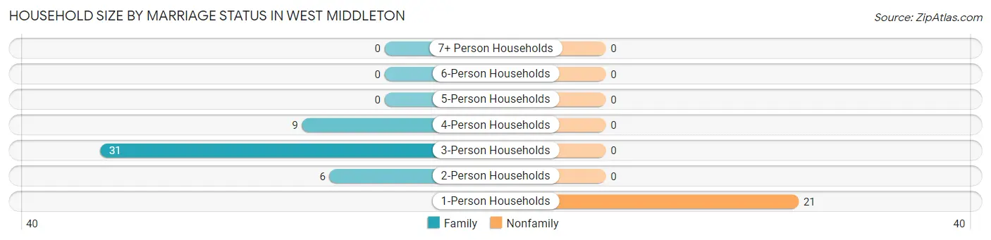 Household Size by Marriage Status in West Middleton