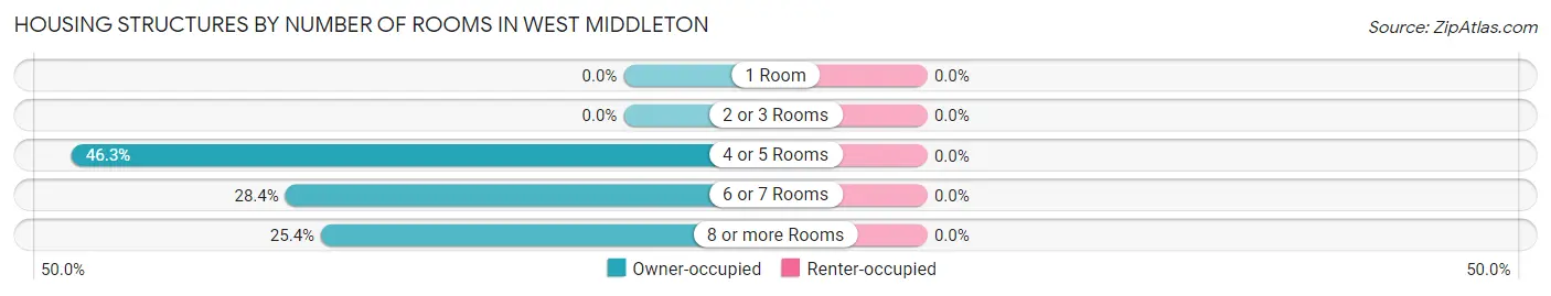 Housing Structures by Number of Rooms in West Middleton