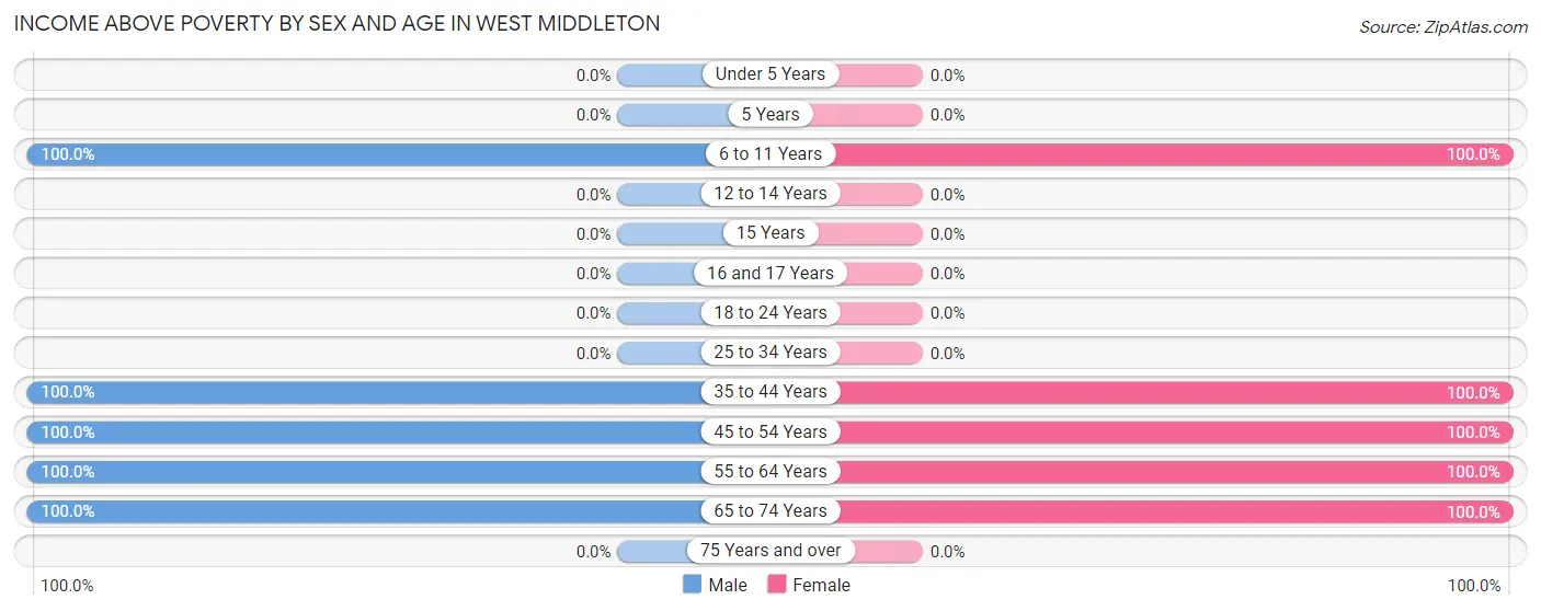 Income Above Poverty by Sex and Age in West Middleton