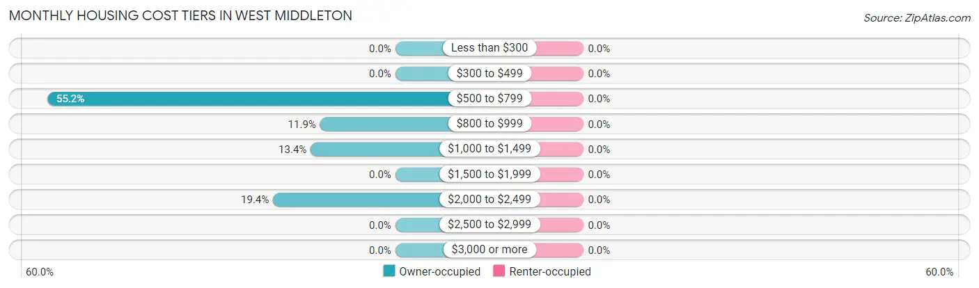 Monthly Housing Cost Tiers in West Middleton