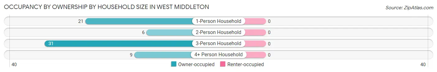 Occupancy by Ownership by Household Size in West Middleton
