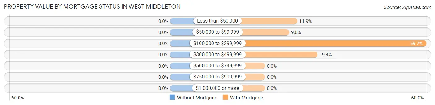 Property Value by Mortgage Status in West Middleton