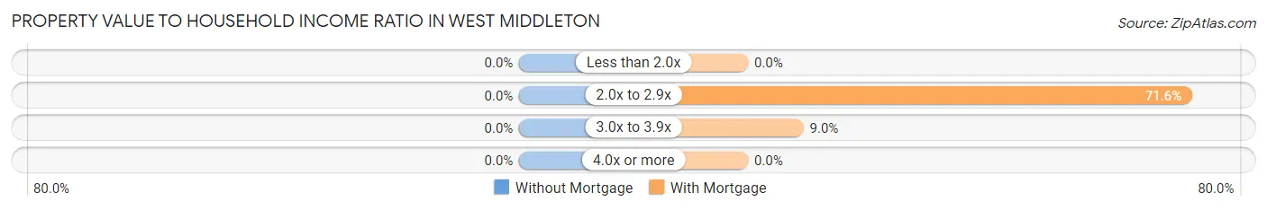 Property Value to Household Income Ratio in West Middleton
