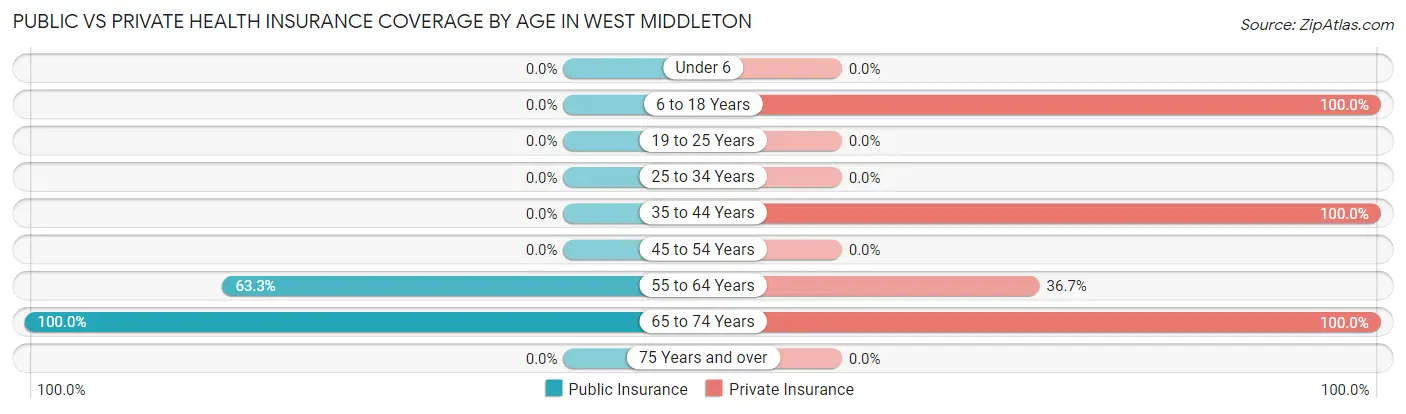 Public vs Private Health Insurance Coverage by Age in West Middleton