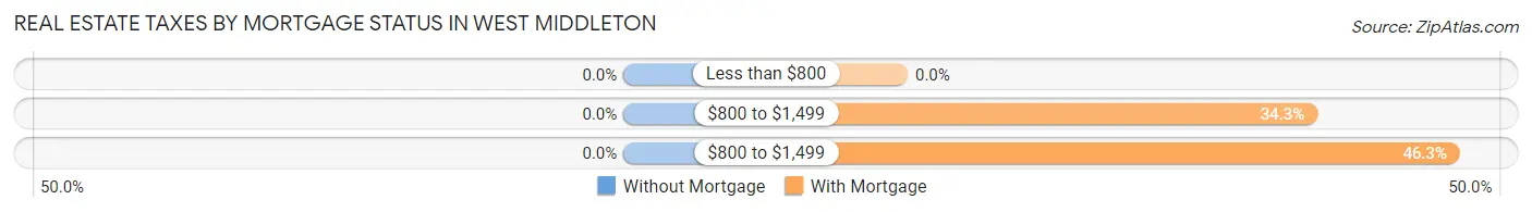 Real Estate Taxes by Mortgage Status in West Middleton