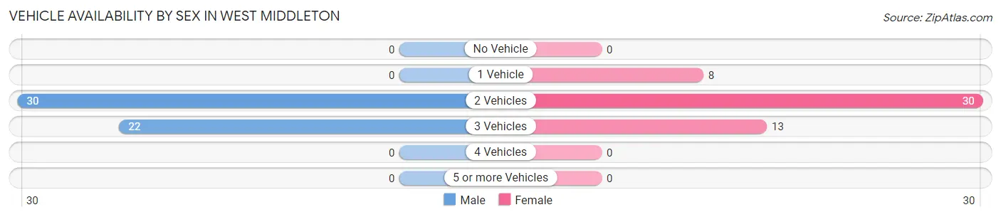 Vehicle Availability by Sex in West Middleton
