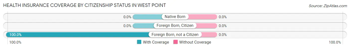 Health Insurance Coverage by Citizenship Status in West Point