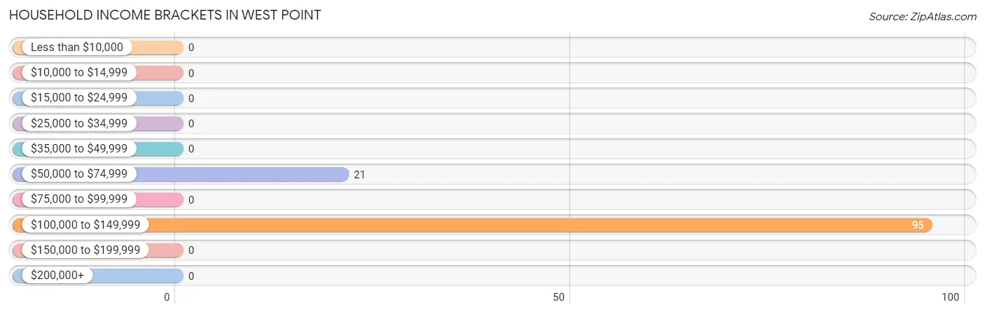 Household Income Brackets in West Point