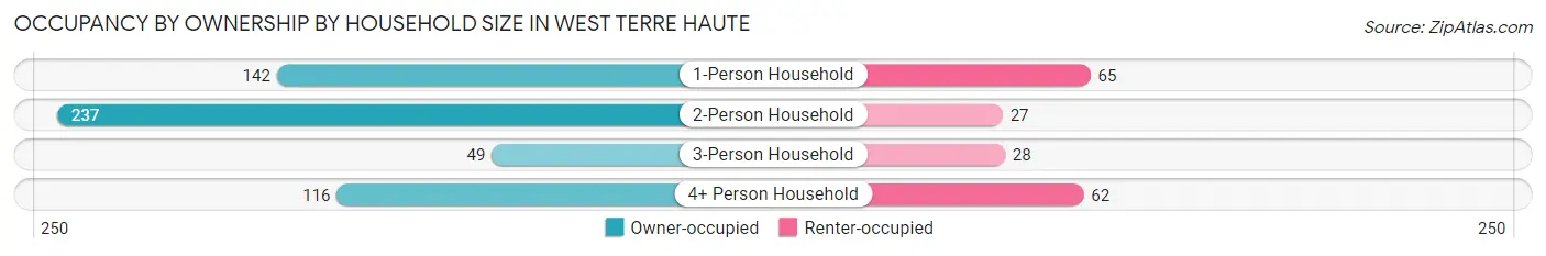 Occupancy by Ownership by Household Size in West Terre Haute