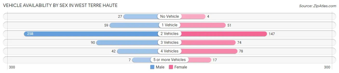 Vehicle Availability by Sex in West Terre Haute
