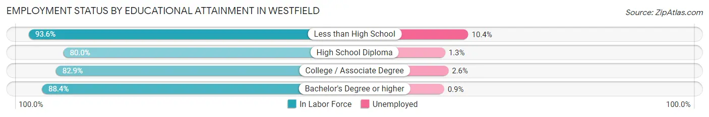 Employment Status by Educational Attainment in Westfield