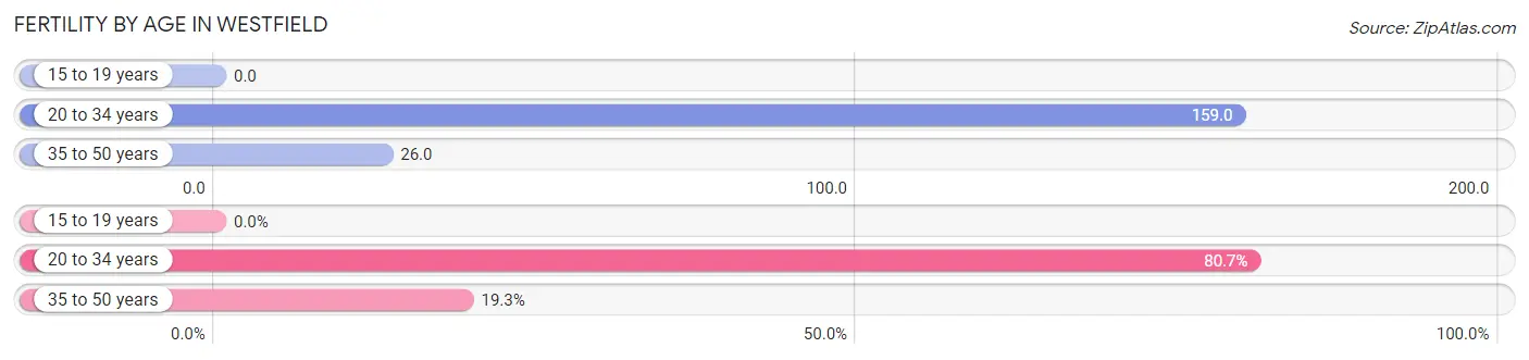 Female Fertility by Age in Westfield