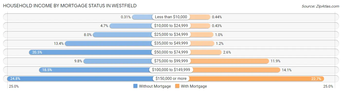 Household Income by Mortgage Status in Westfield