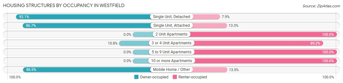 Housing Structures by Occupancy in Westfield