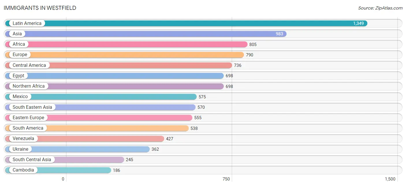 Immigrants in Westfield