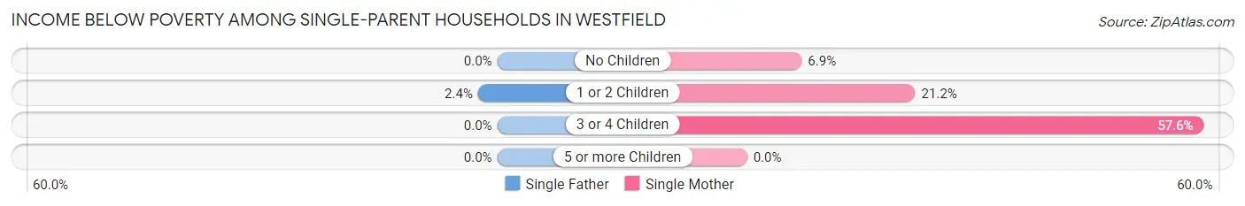 Income Below Poverty Among Single-Parent Households in Westfield
