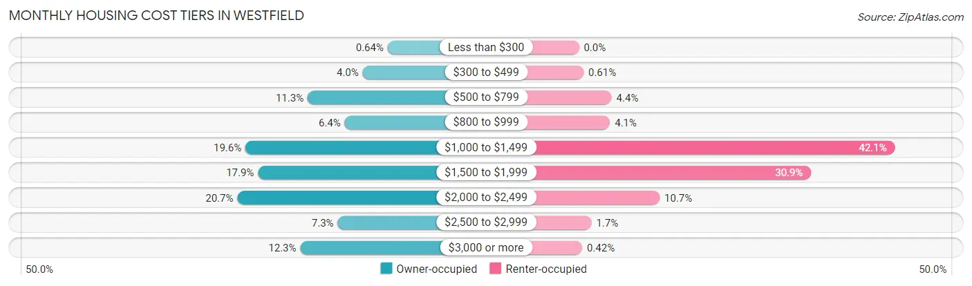 Monthly Housing Cost Tiers in Westfield