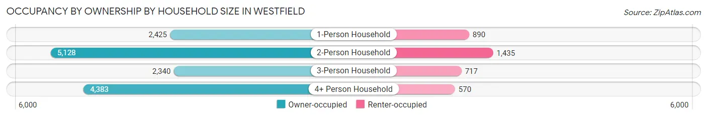 Occupancy by Ownership by Household Size in Westfield