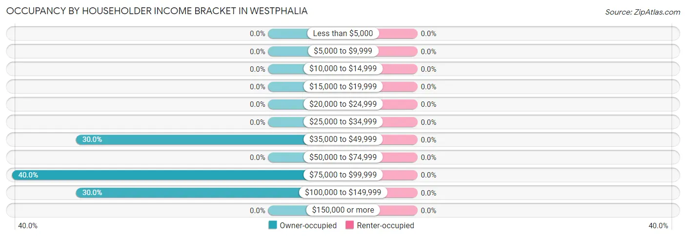 Occupancy by Householder Income Bracket in Westphalia