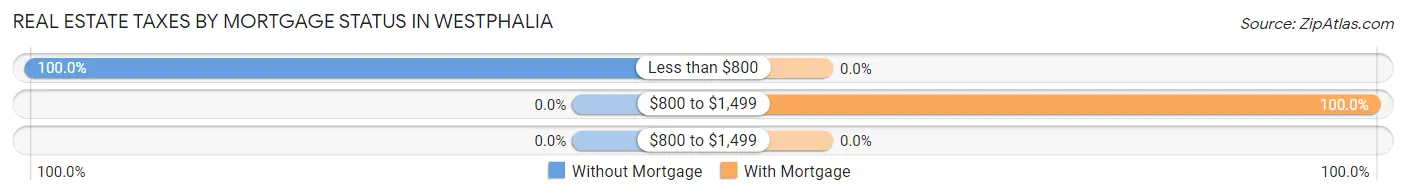 Real Estate Taxes by Mortgage Status in Westphalia