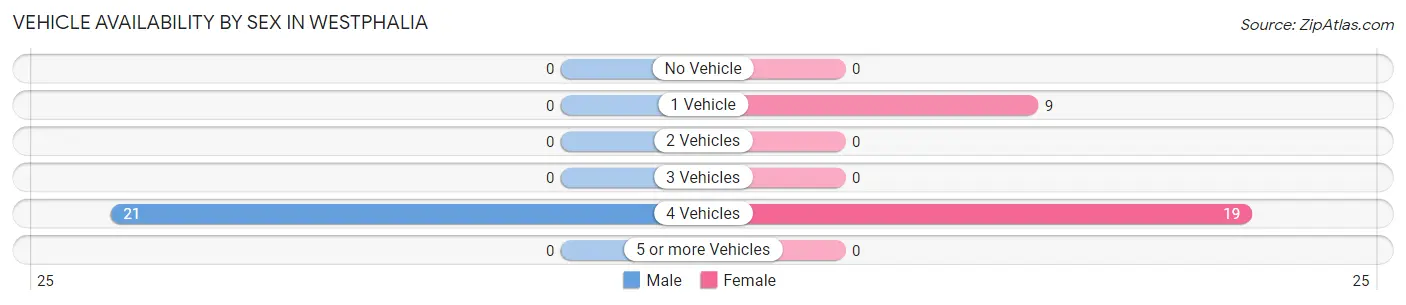Vehicle Availability by Sex in Westphalia
