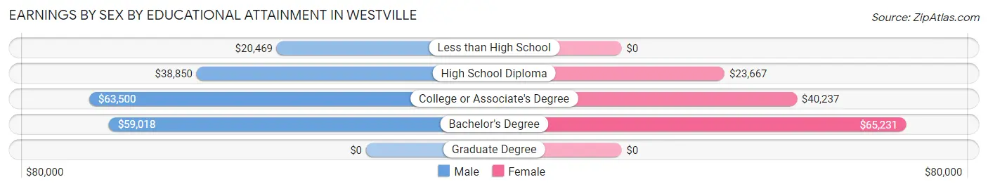 Earnings by Sex by Educational Attainment in Westville