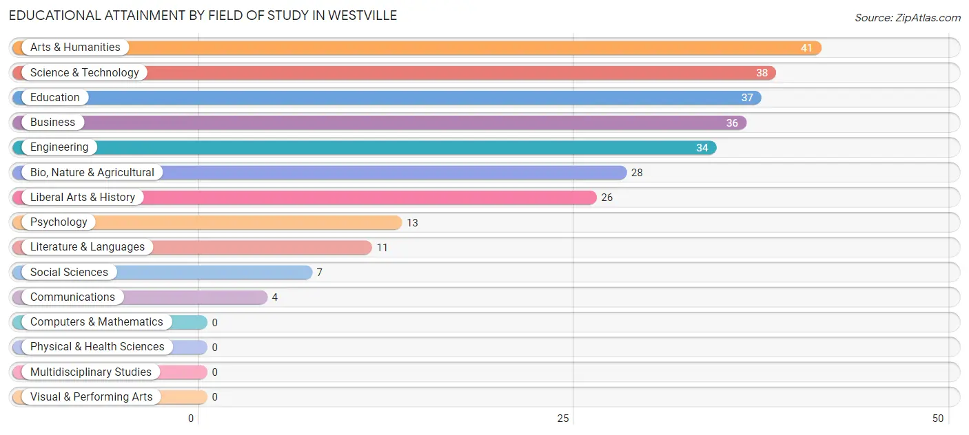 Educational Attainment by Field of Study in Westville
