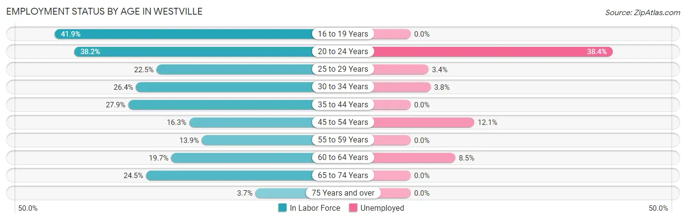 Employment Status by Age in Westville