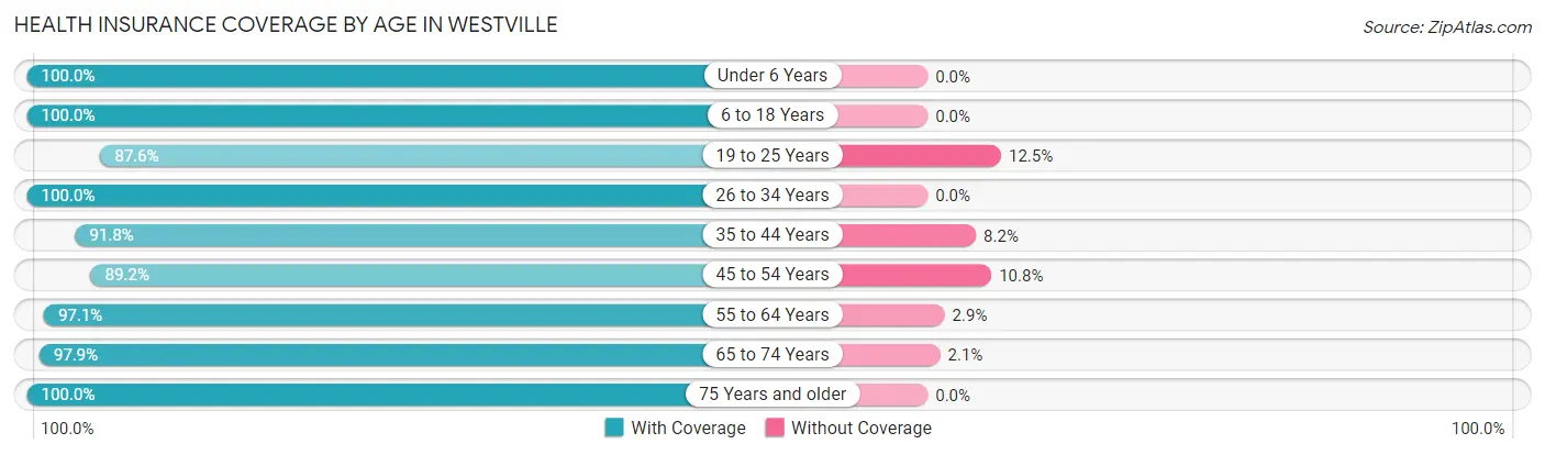 Health Insurance Coverage by Age in Westville