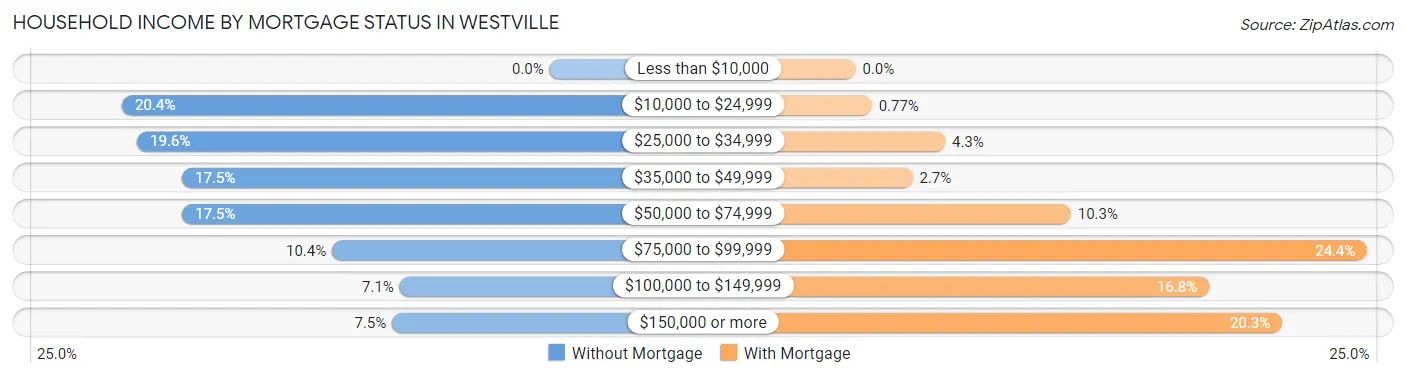 Household Income by Mortgage Status in Westville